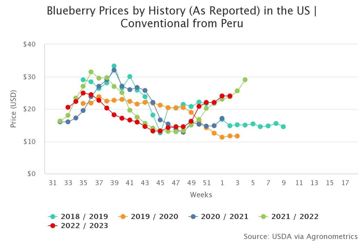 blueberry prices by hist 6